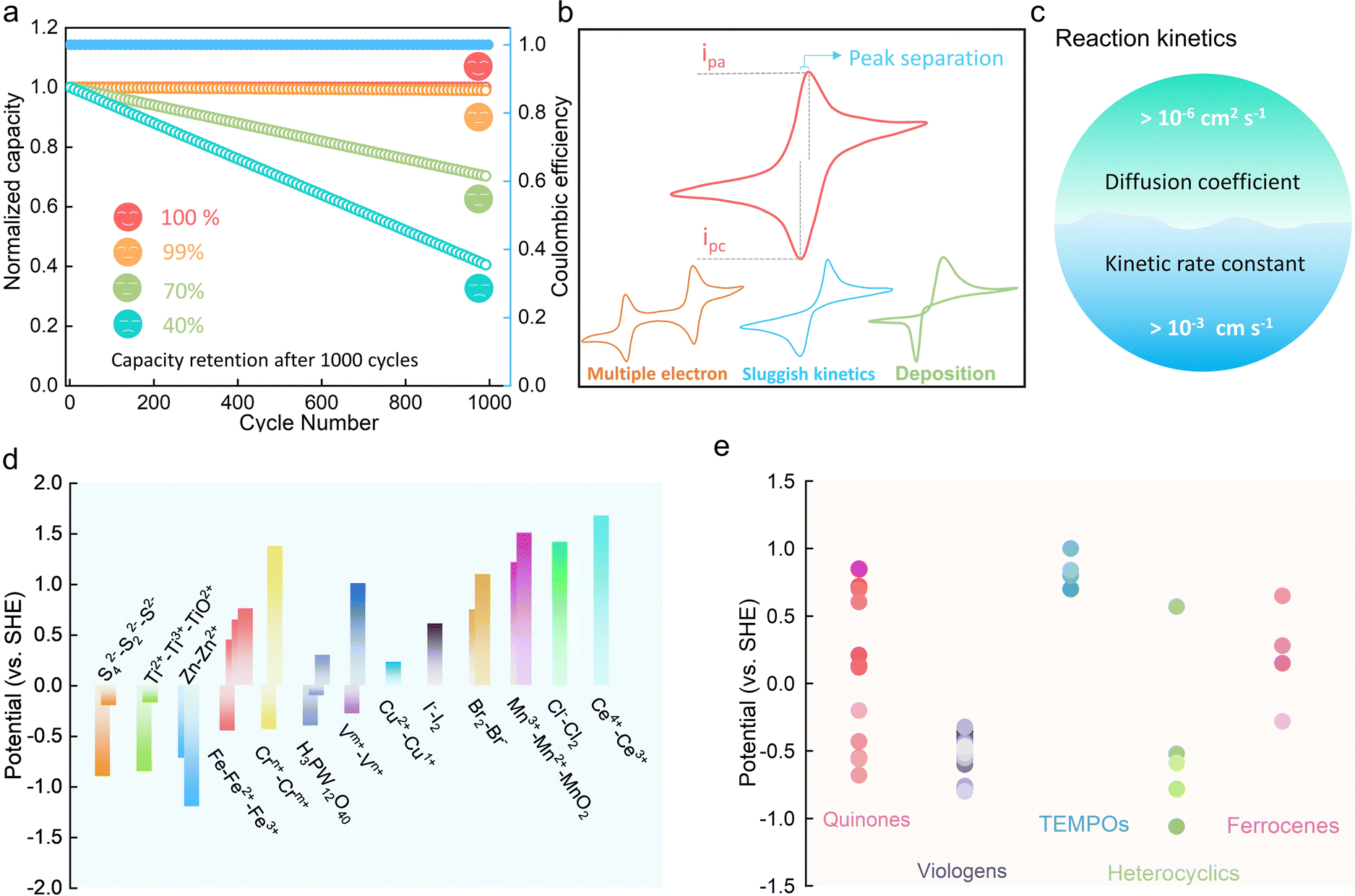 Functional materials for aqueous redox flow batteries