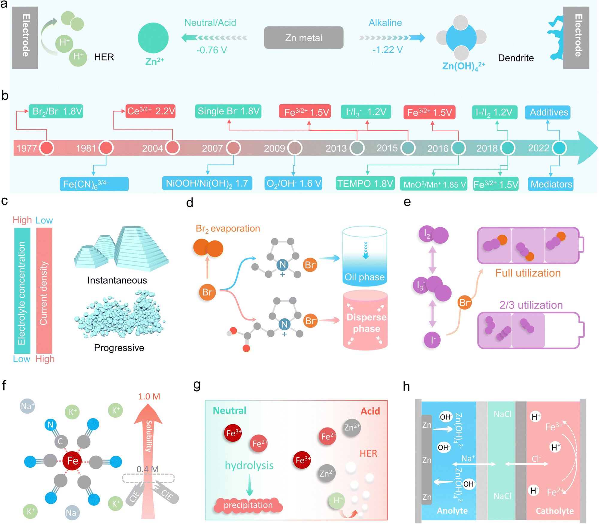 Functional materials for aqueous redox flow batteries: merits and 