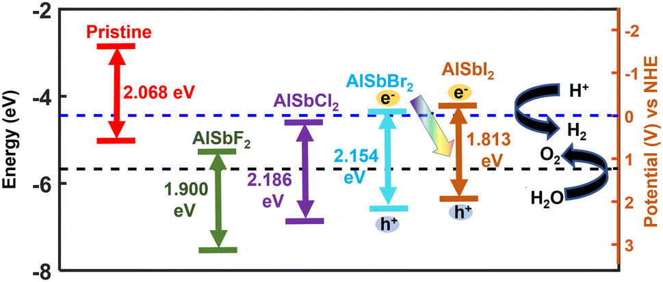 Halogenation as a novel scheme for enhanced photocatalytic 