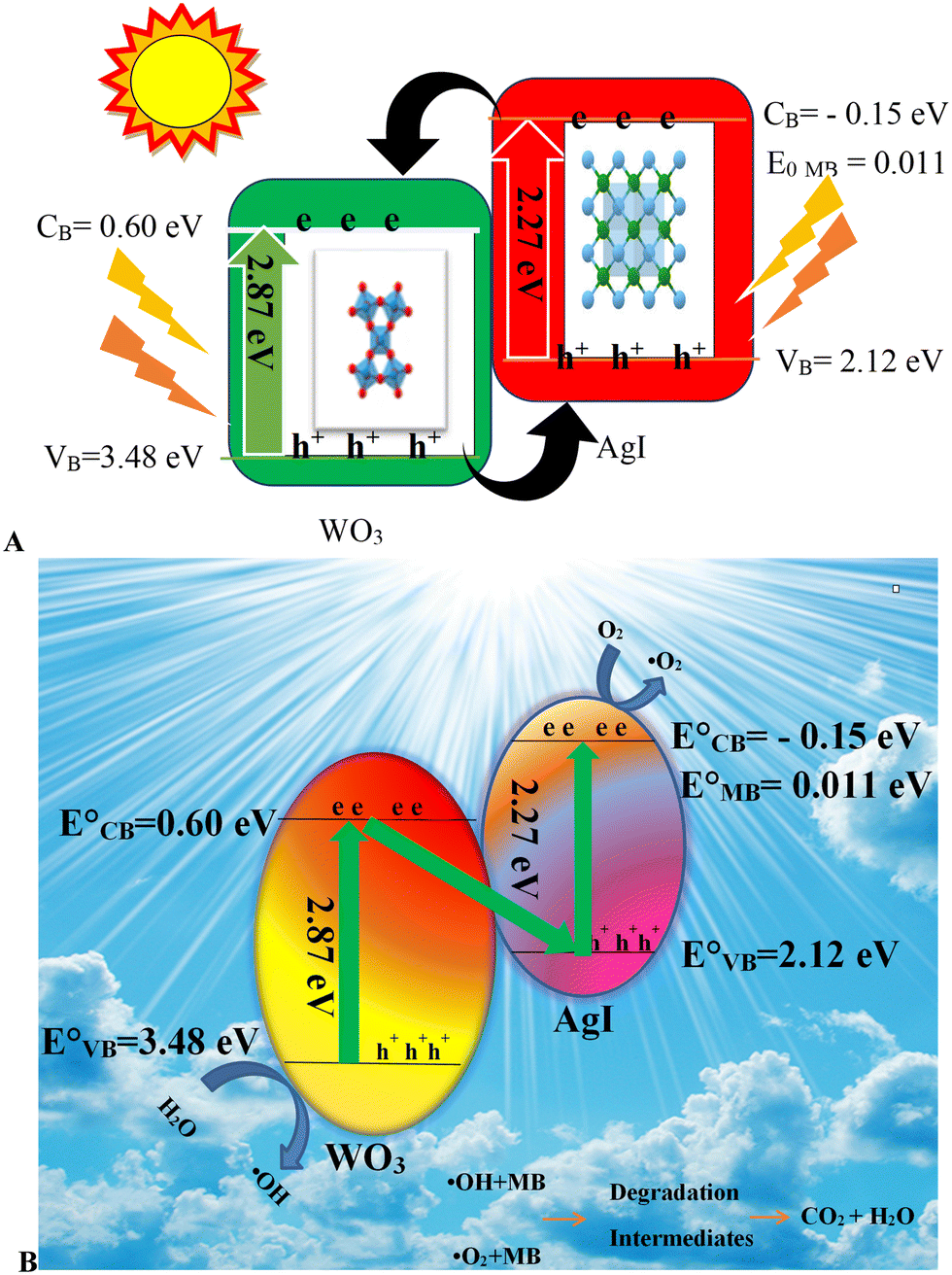 A mechanistic study of the photocatalytic activity of AgI WO 3 in