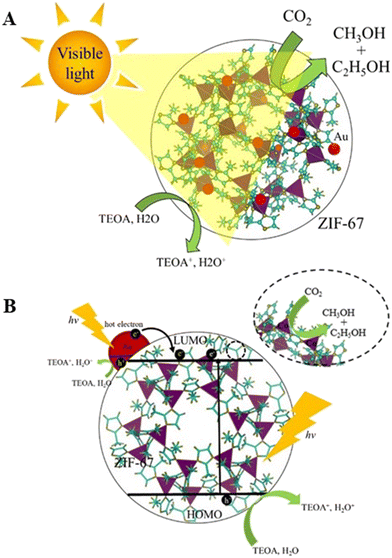 Research on photocatalytic CO 2 conversion to renewable synthetic 