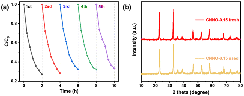 CuO/NaNbO 3 nanorod piezoelectric photocatalysts promoted 