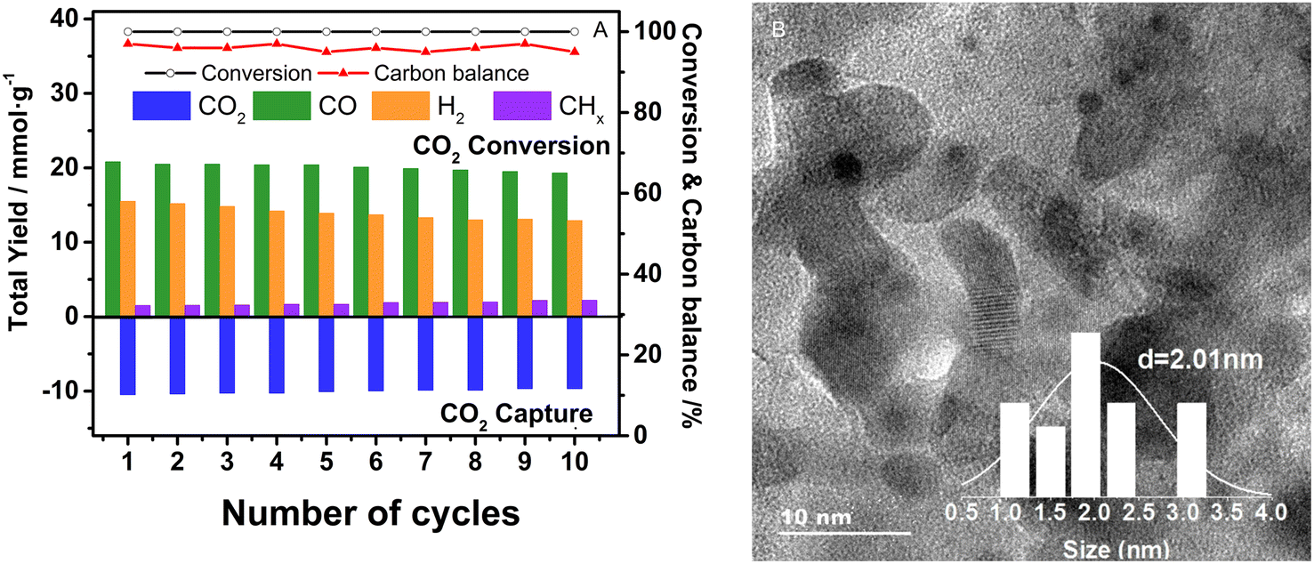 Dual function materials for CO2 capture and conversion using