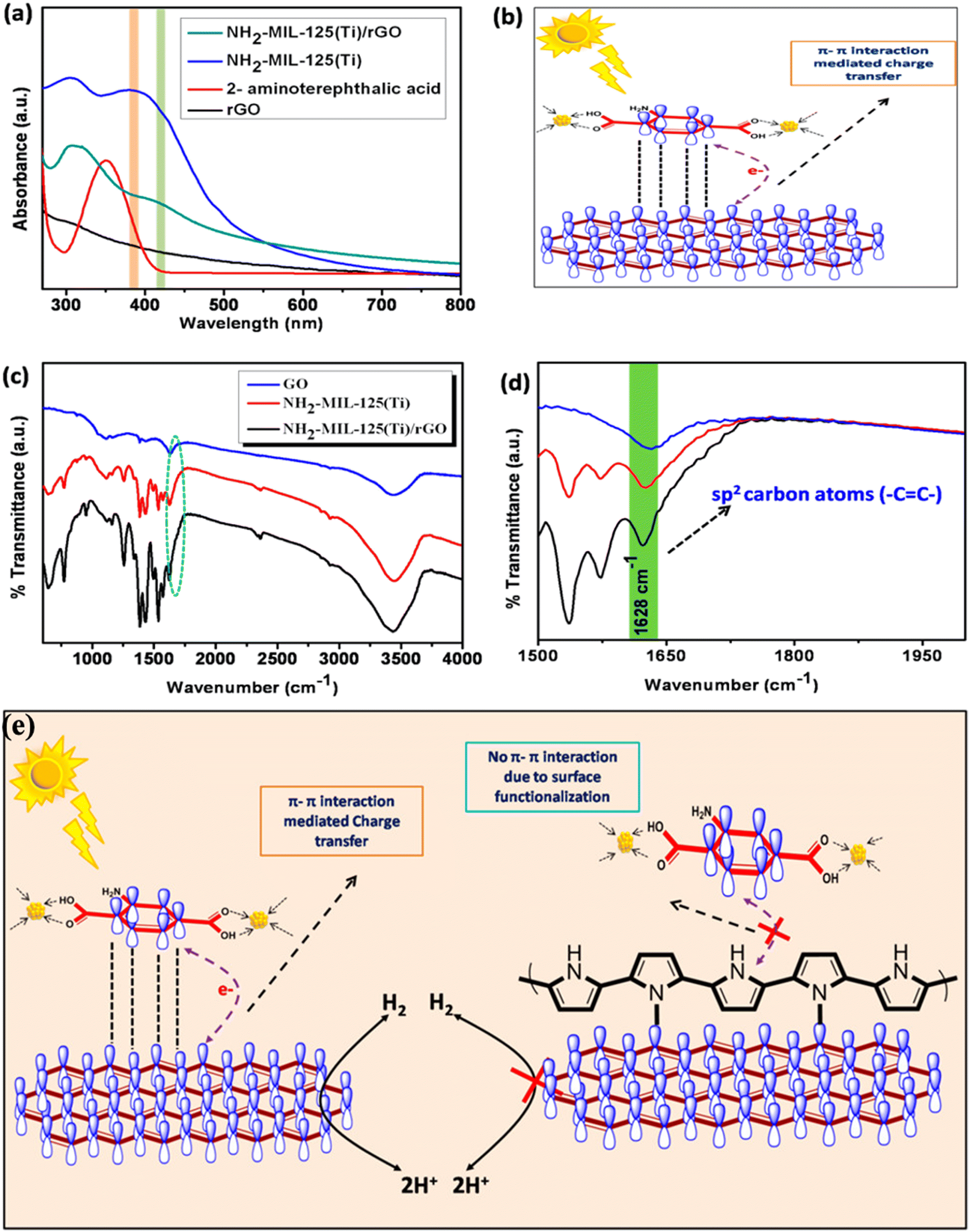 In Situ Charge Transfer at the Ag@ZnO Photoelectrochemical Interface toward  the High Photocatalytic Performance of H2 Evolution and RhB Degradation