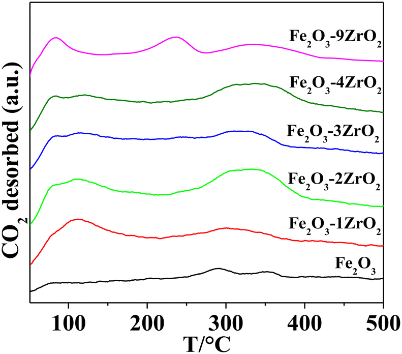 Promoting Propane Dehydrogenation with CO2 over the PtFe Bimetallic  Catalyst by Eliminating the Non-selective Fe(0) Phase