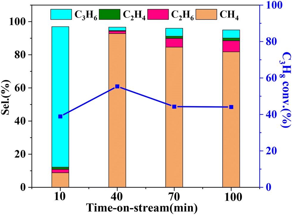 Promoting Propane Dehydrogenation with CO2 over the PtFe Bimetallic  Catalyst by Eliminating the Non-selective Fe(0) Phase