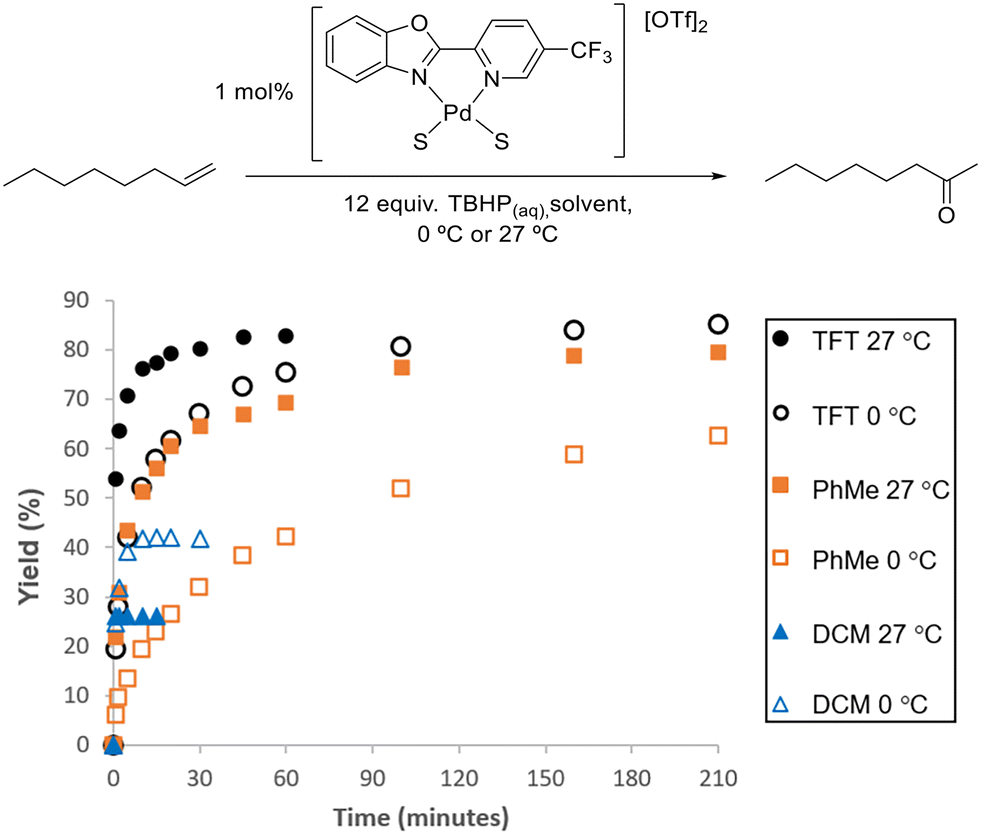 Enhancing the performance for palladium catalysed tert -butyl