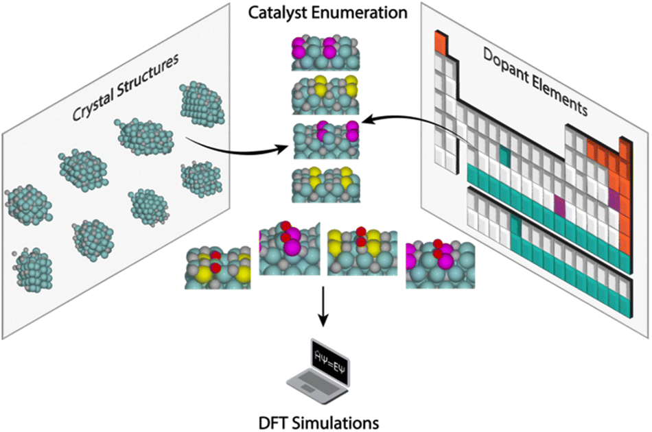 Catalyst design via descriptors