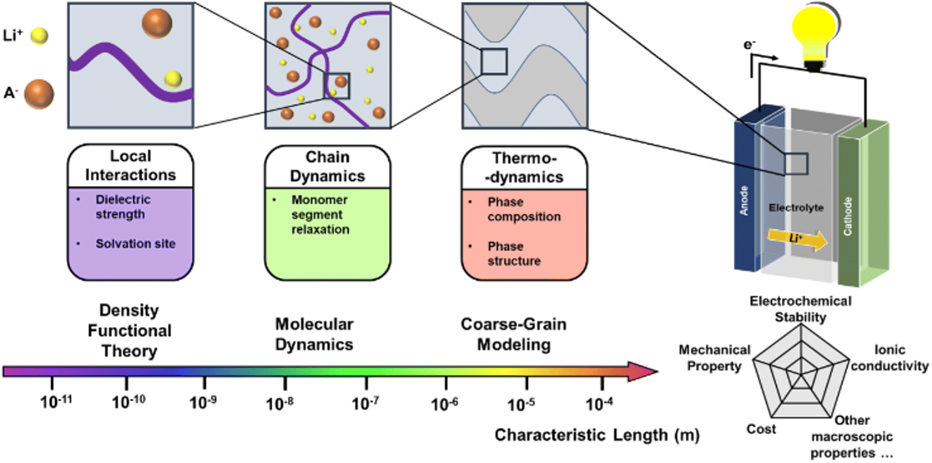 Computational screening of organic polymer dielectrics for novel  accelerator technologies