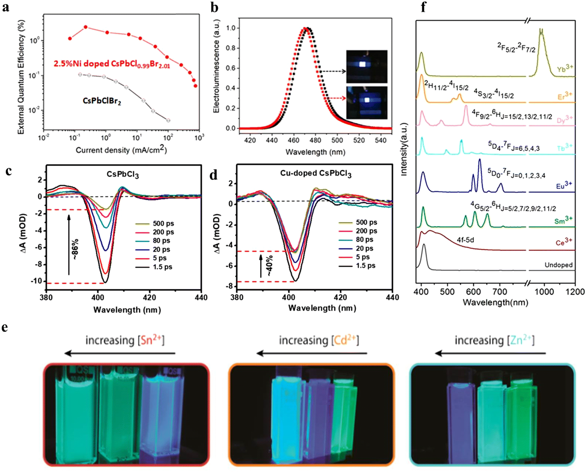 Challenges and developments for the blue perovskite nanocrystal 