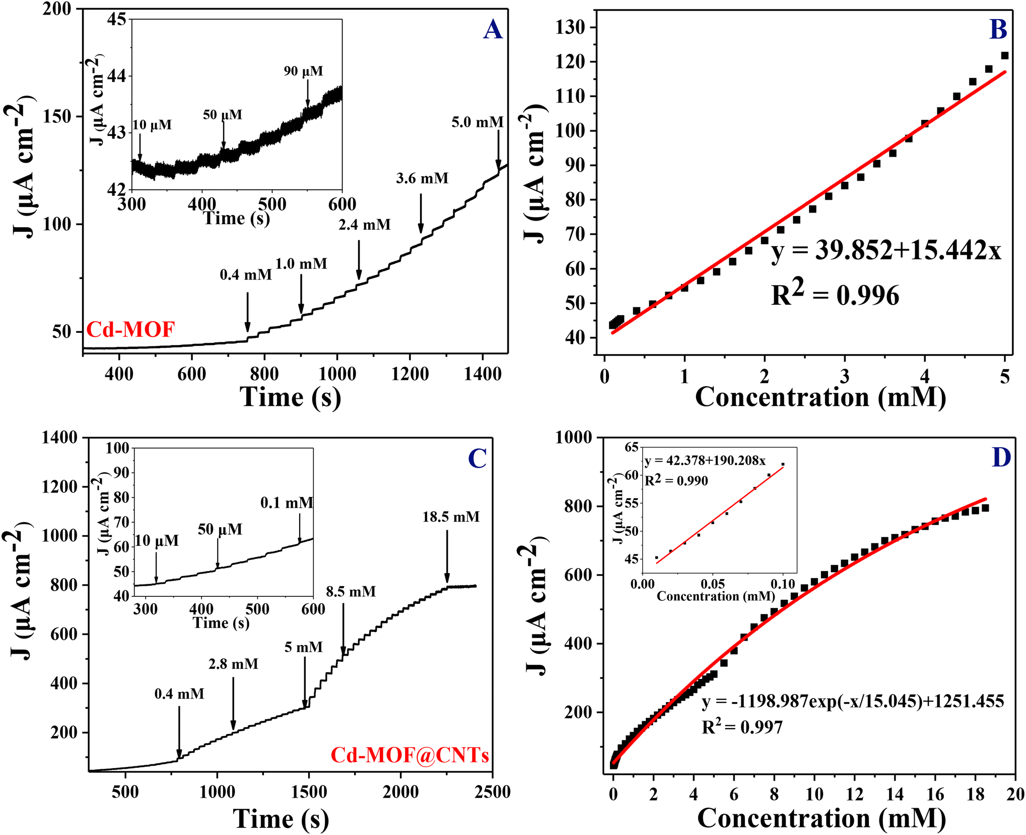 Preparation, characterization, and electrochemical sensing 