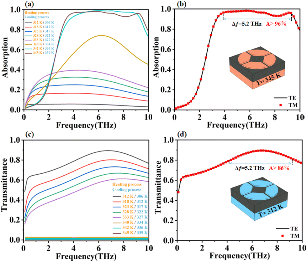 Active thermally tunable and highly sensitive terahertz smart 
