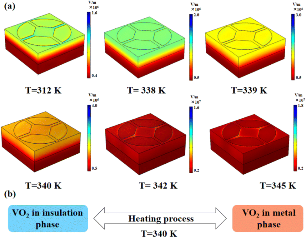 Active thermally tunable and highly sensitive terahertz
