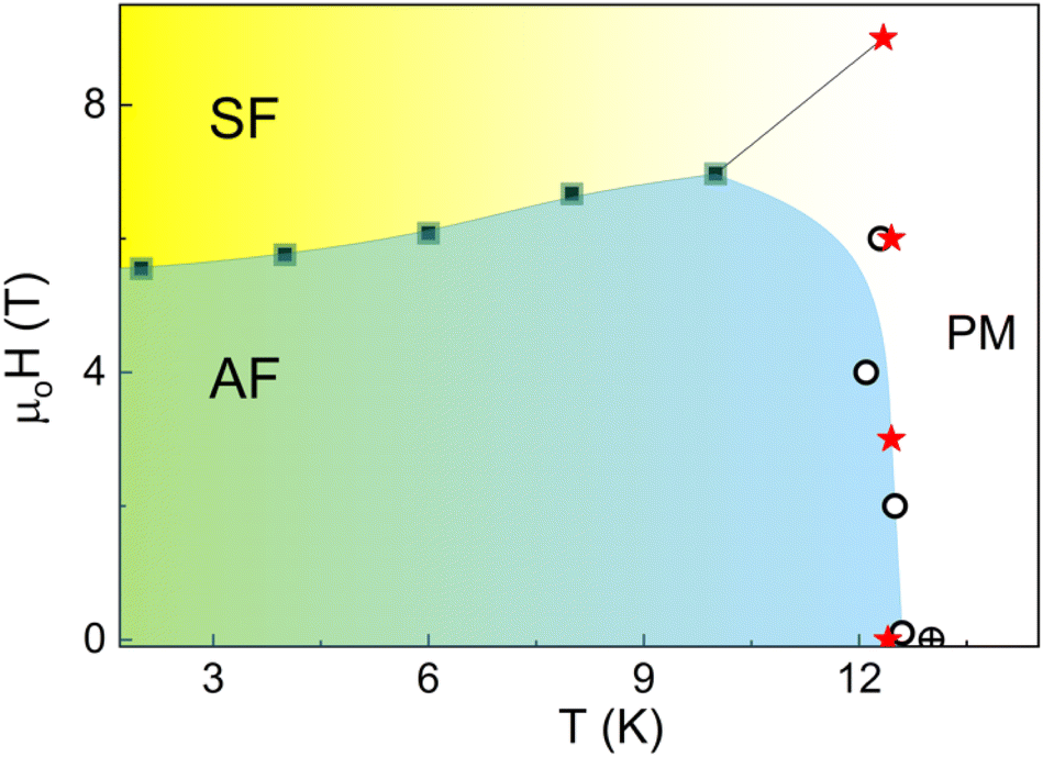 Color online) (a) θ − 2θ XRD scan: Green stars indicating peaks