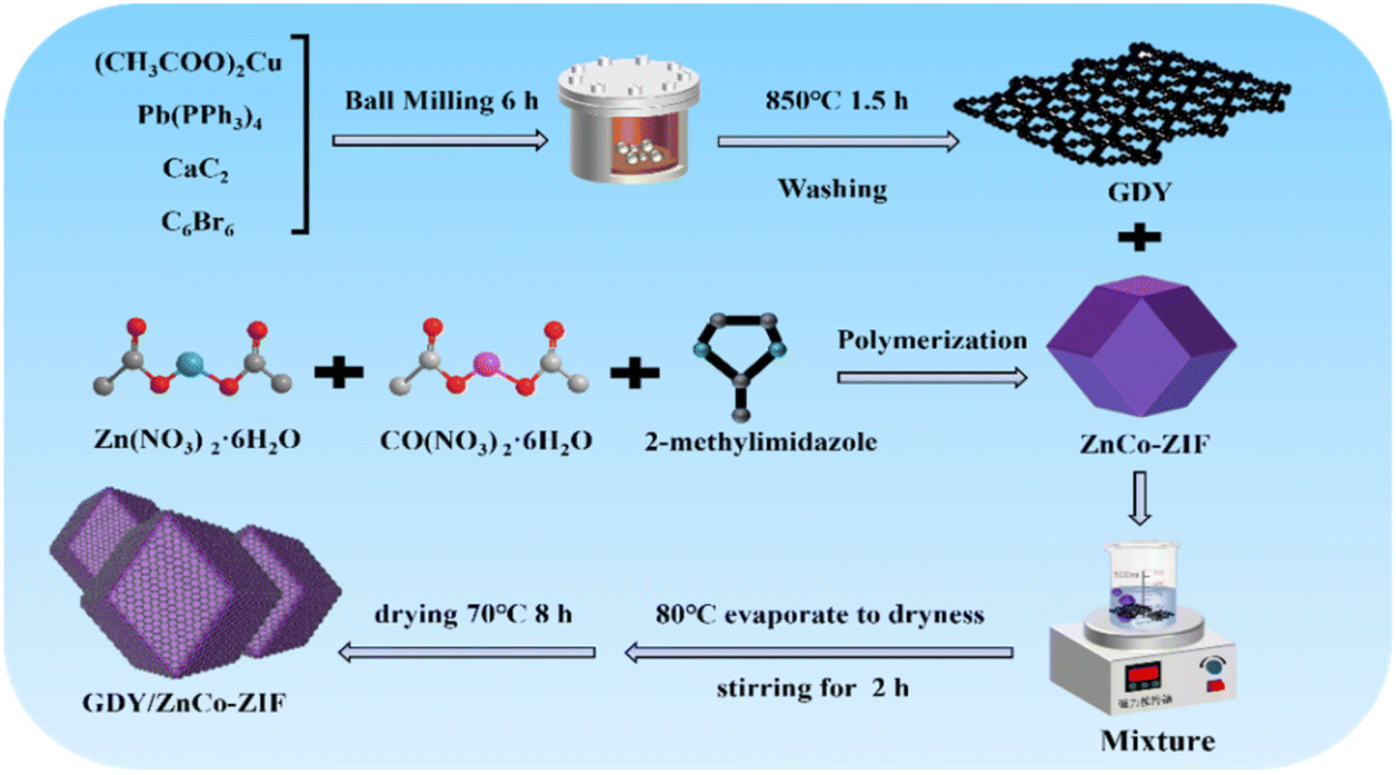 High performance of visible-light driven hydrogen production