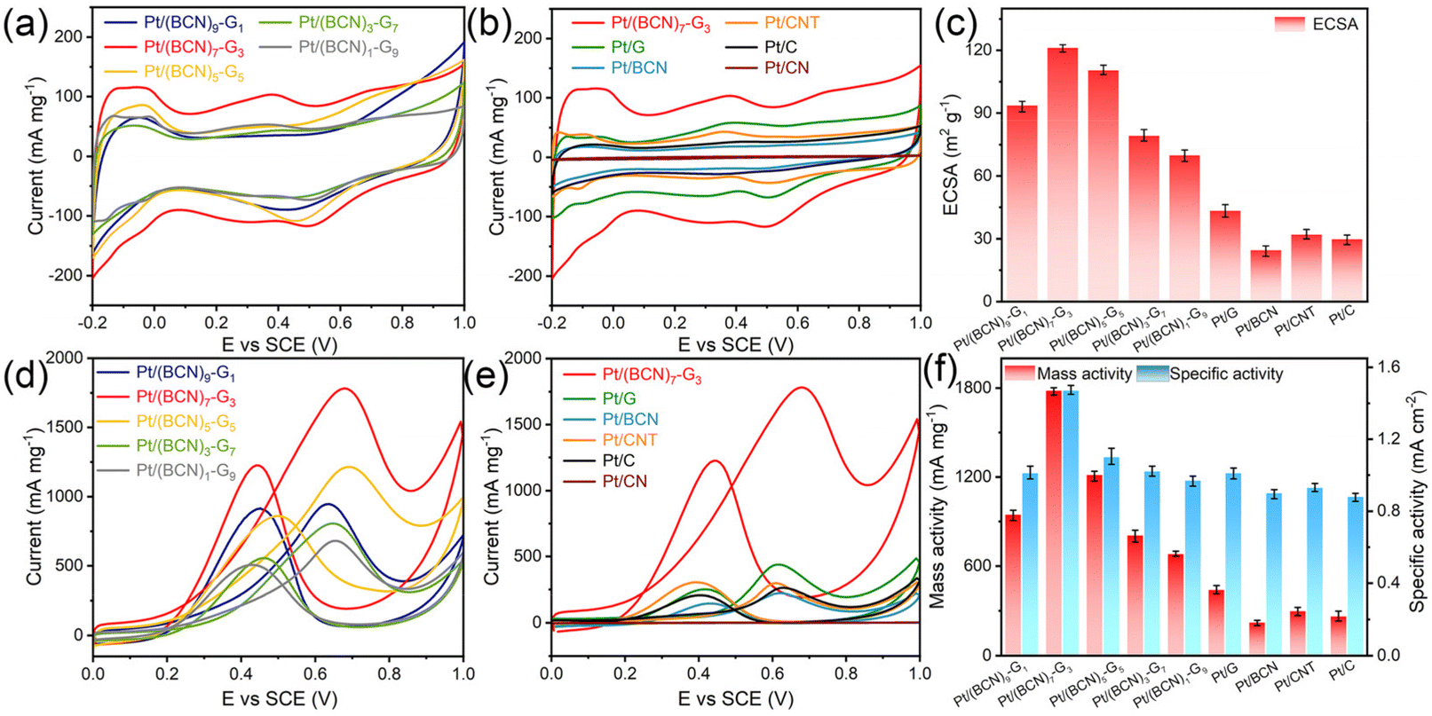 Immobilizing ultrasmall Pt nanocrystals on 3D interweaving