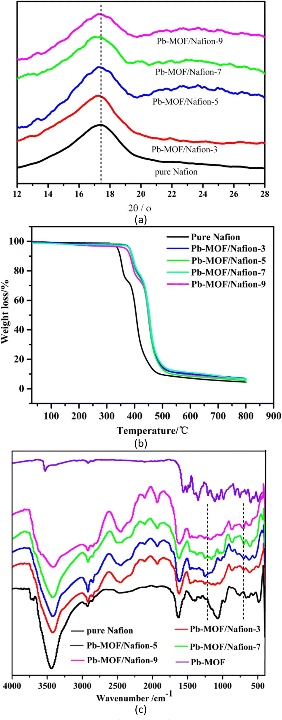 A simple MOF constructed using Pb( ii ) with strong polarizing 