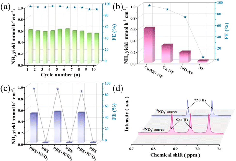 Cu/NiO nanorods for efficiently promoting the electrochemical 
