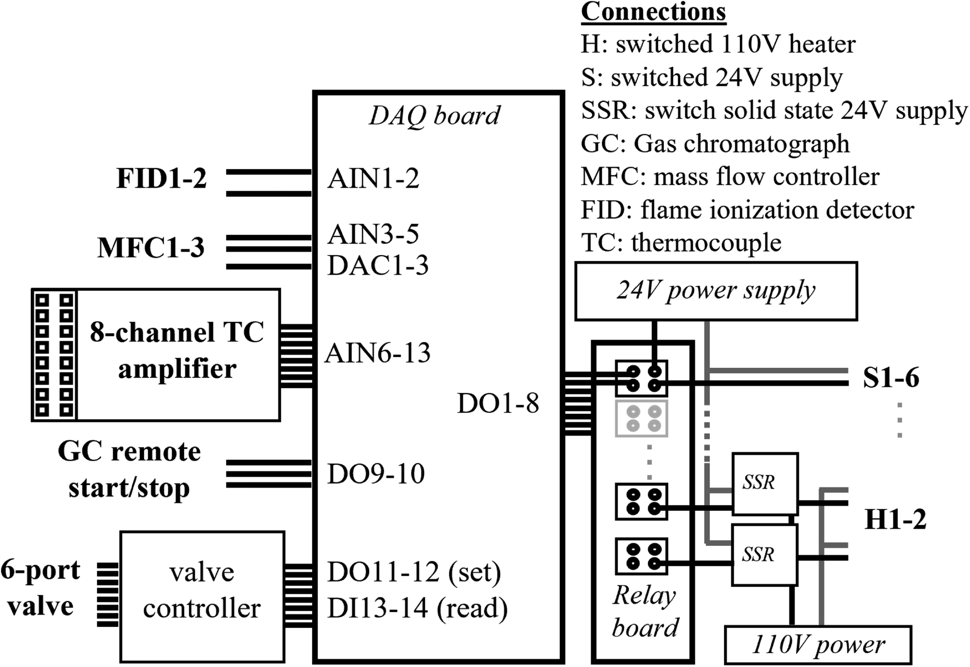 FID - Flame Ionization Detector