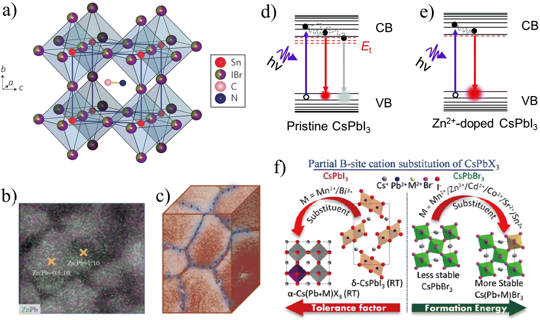 The effect of B-site doping in all-inorganic CsPbI x Br 3−x