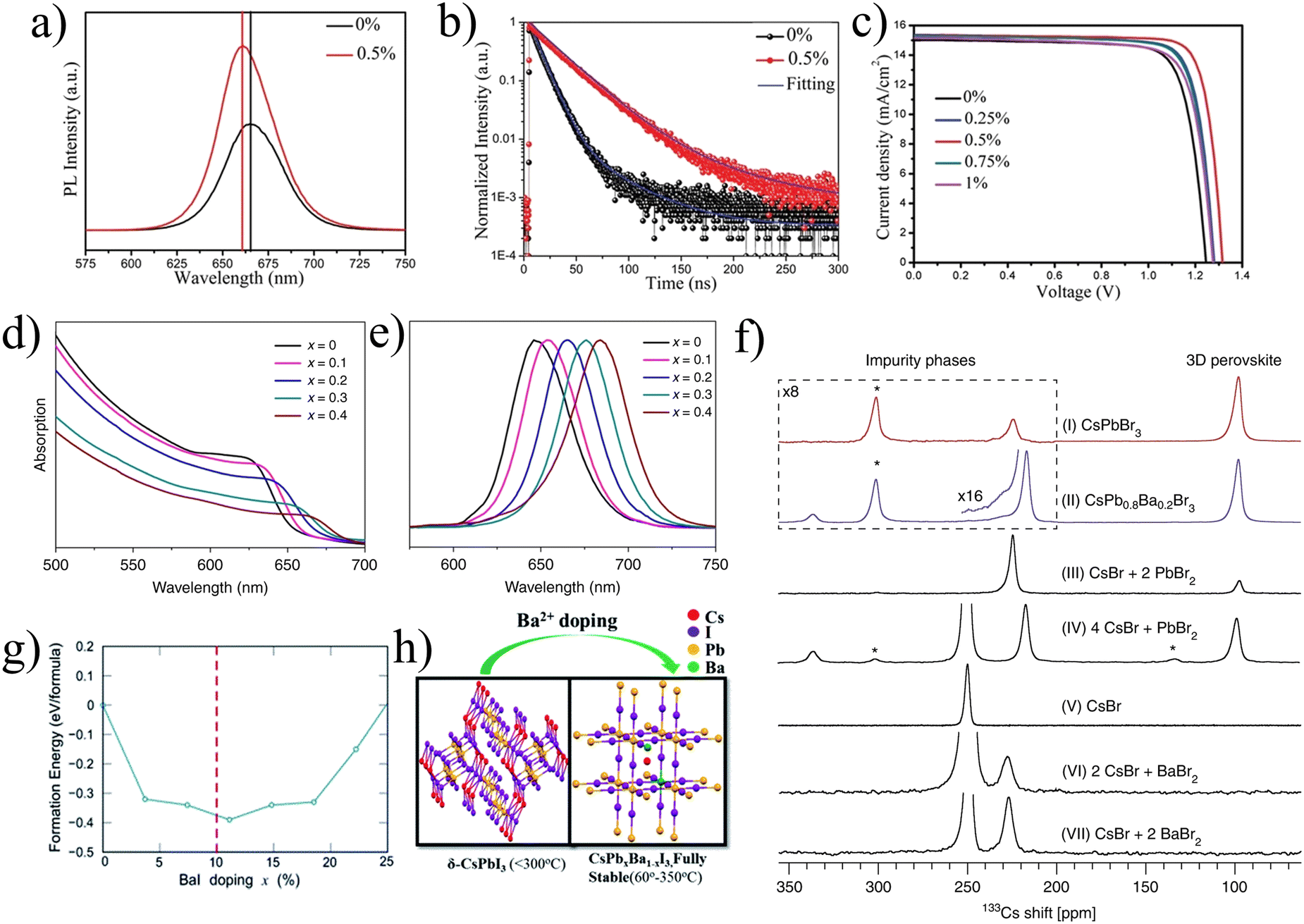 The effect of B-site doping in all-inorganic CsPbI x Br 3−x 