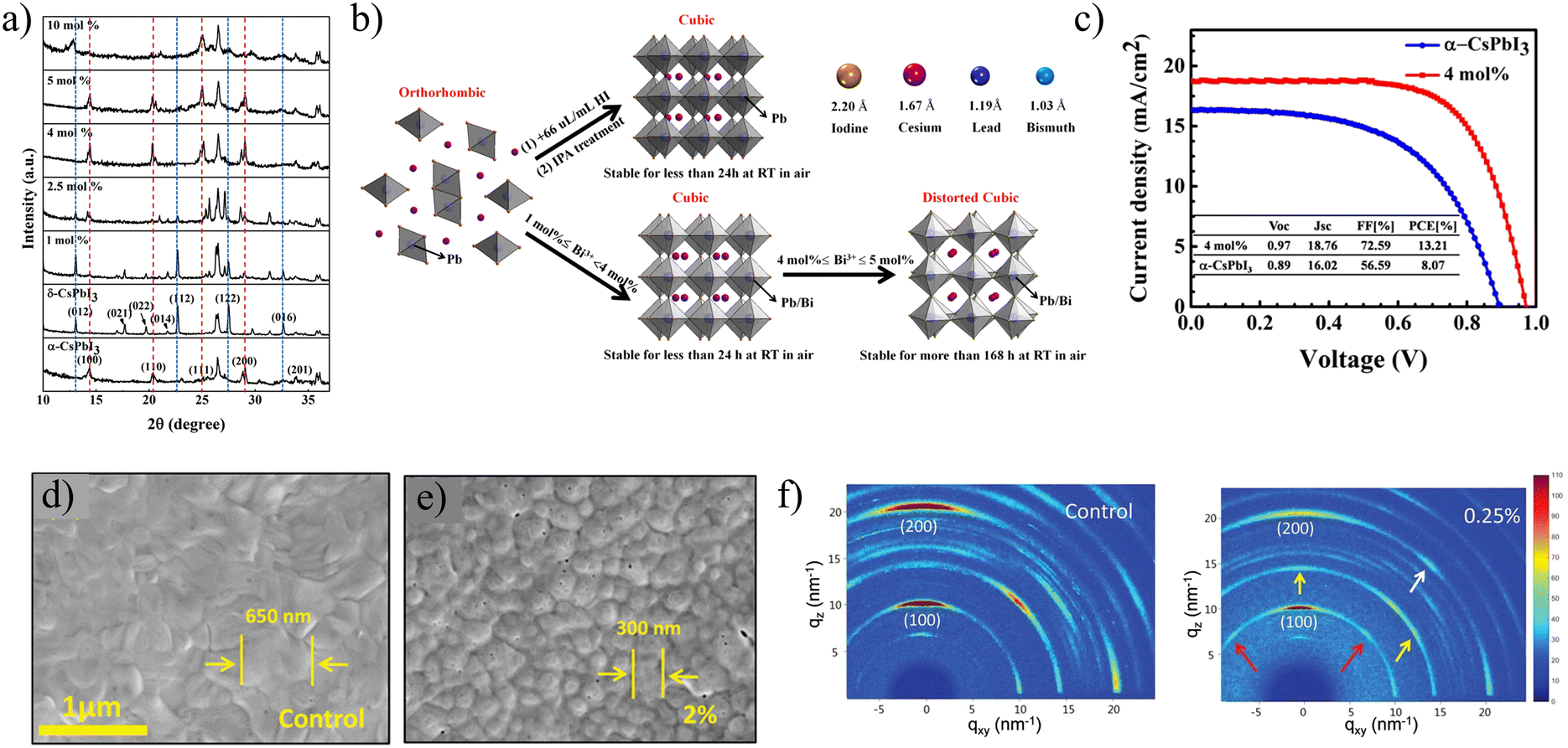 The effect of B-site doping in all-inorganic CsPbI x Br 3−x
