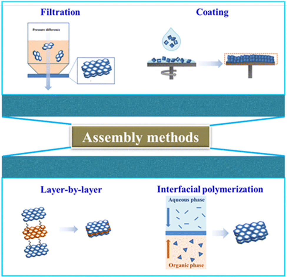 Advances in organic microporous membranes for CO 2 separation 