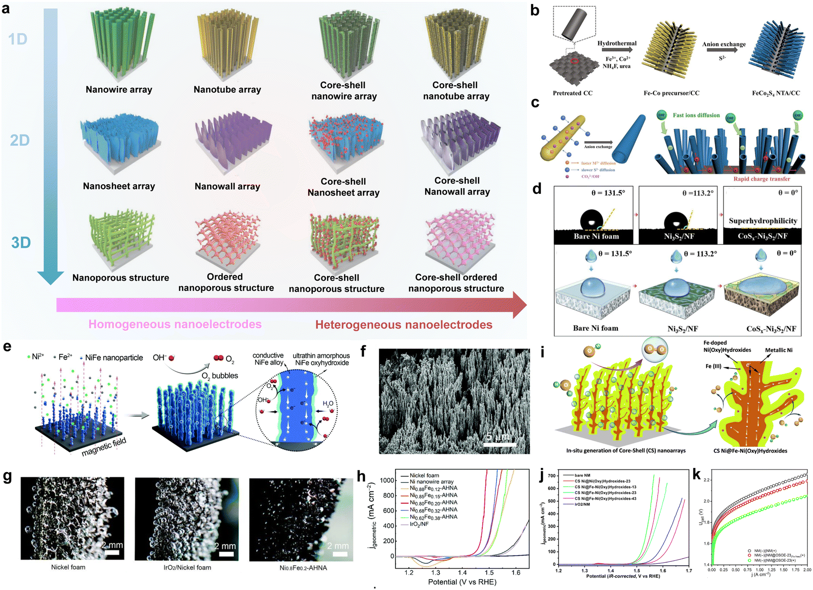 零 専用 Key components and design strategy of the membrane electrode