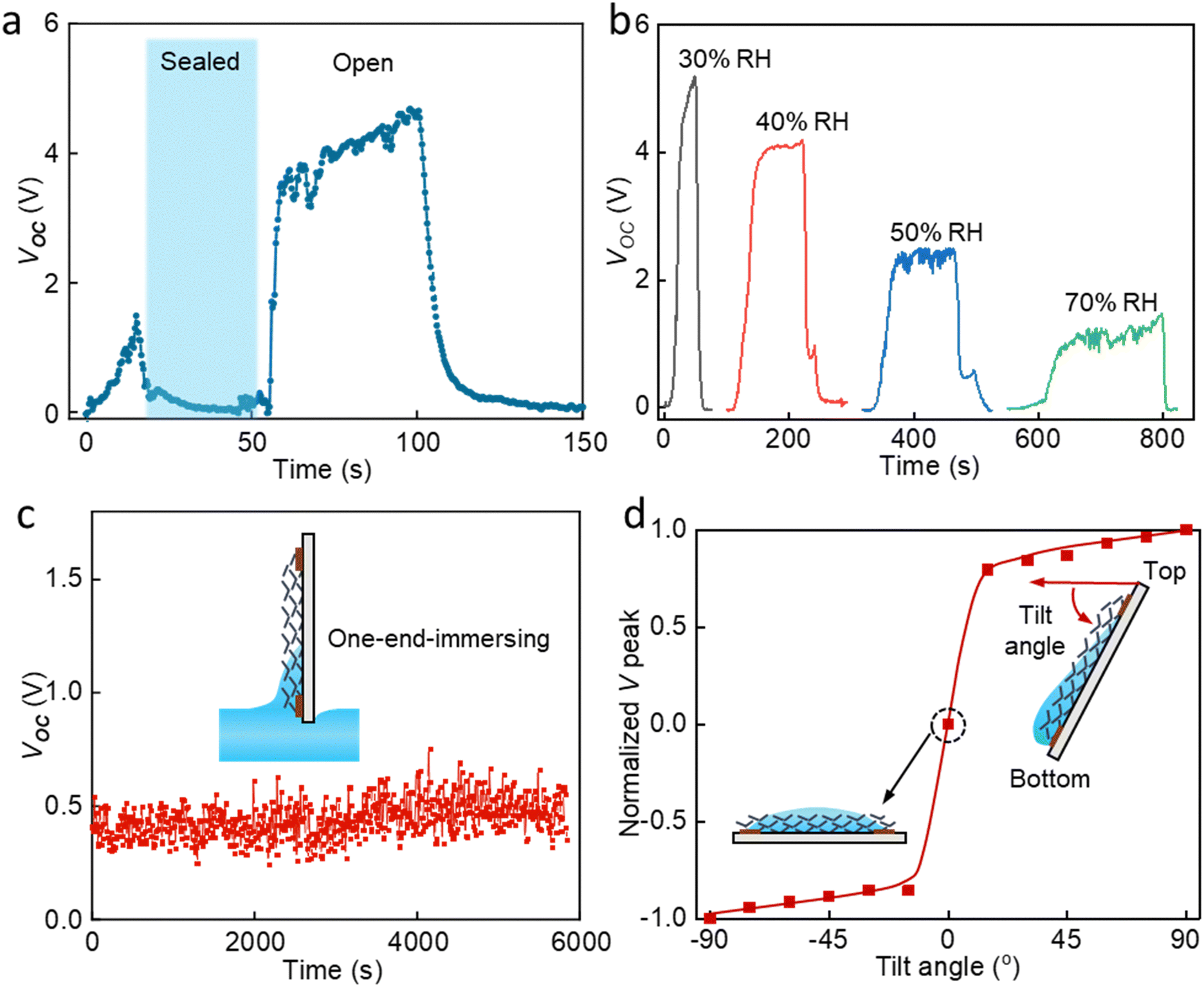 Water-Evaporation-Induced Electric Generator Built from Carbonized  Electrospun Polyacrylonitrile Nanofiber Mats