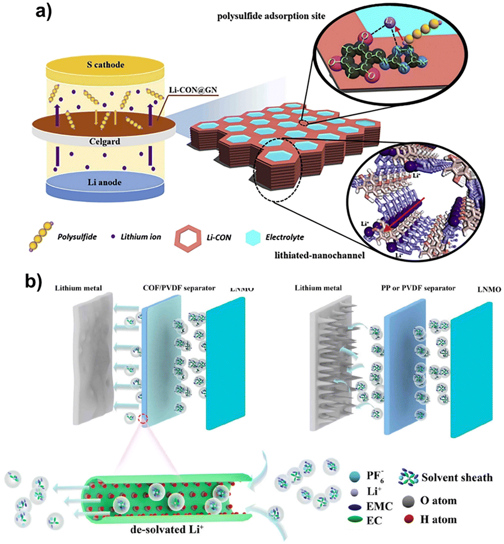 Covalent triazine frameworks for advanced energy storage 