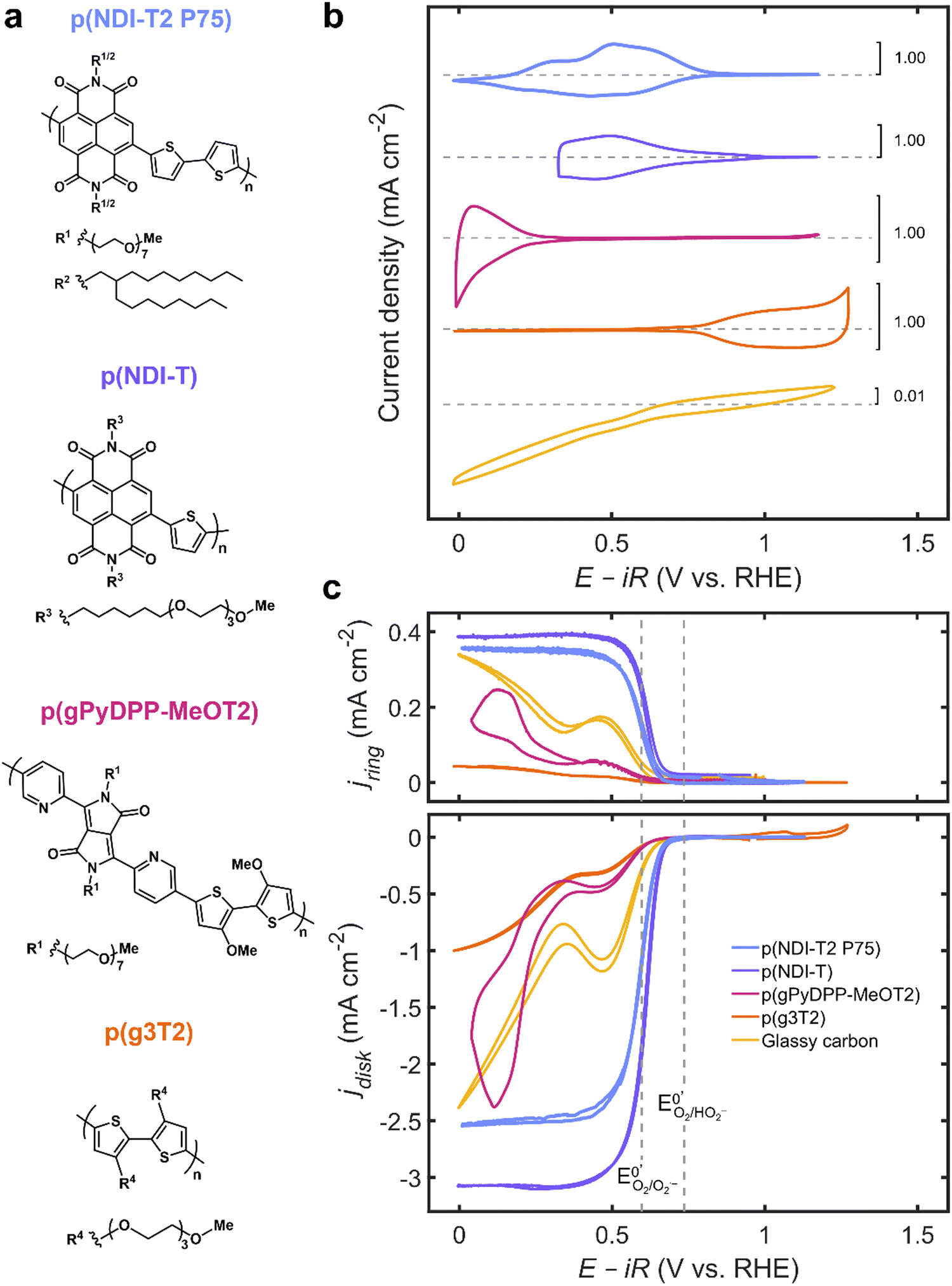 Origins of hydrogen peroxide selectivity during oxygen reduction on organic  mixed ionic–electronic conducting polymers - Energy & Environmental Science  (RSC Publishing) DOI:10.1039/D3EE02102E