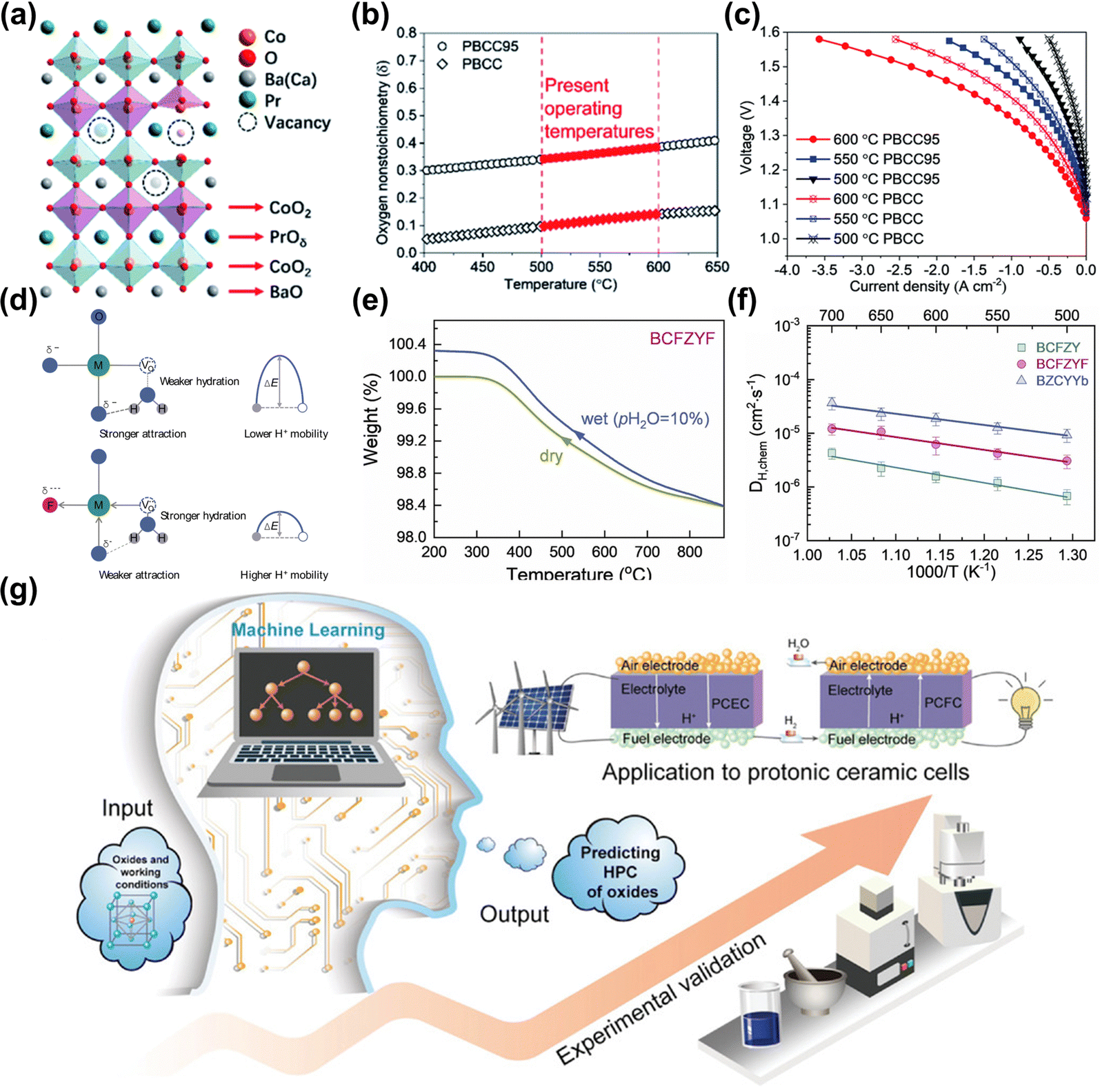 A review of progress in proton ceramic electrochemical cells