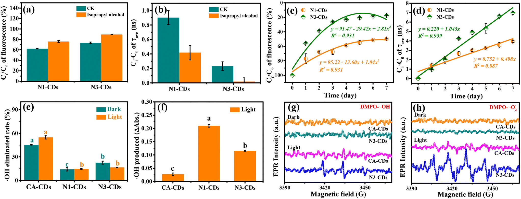 Light-nutrition coupling effect of degradable fluorescent carbon 