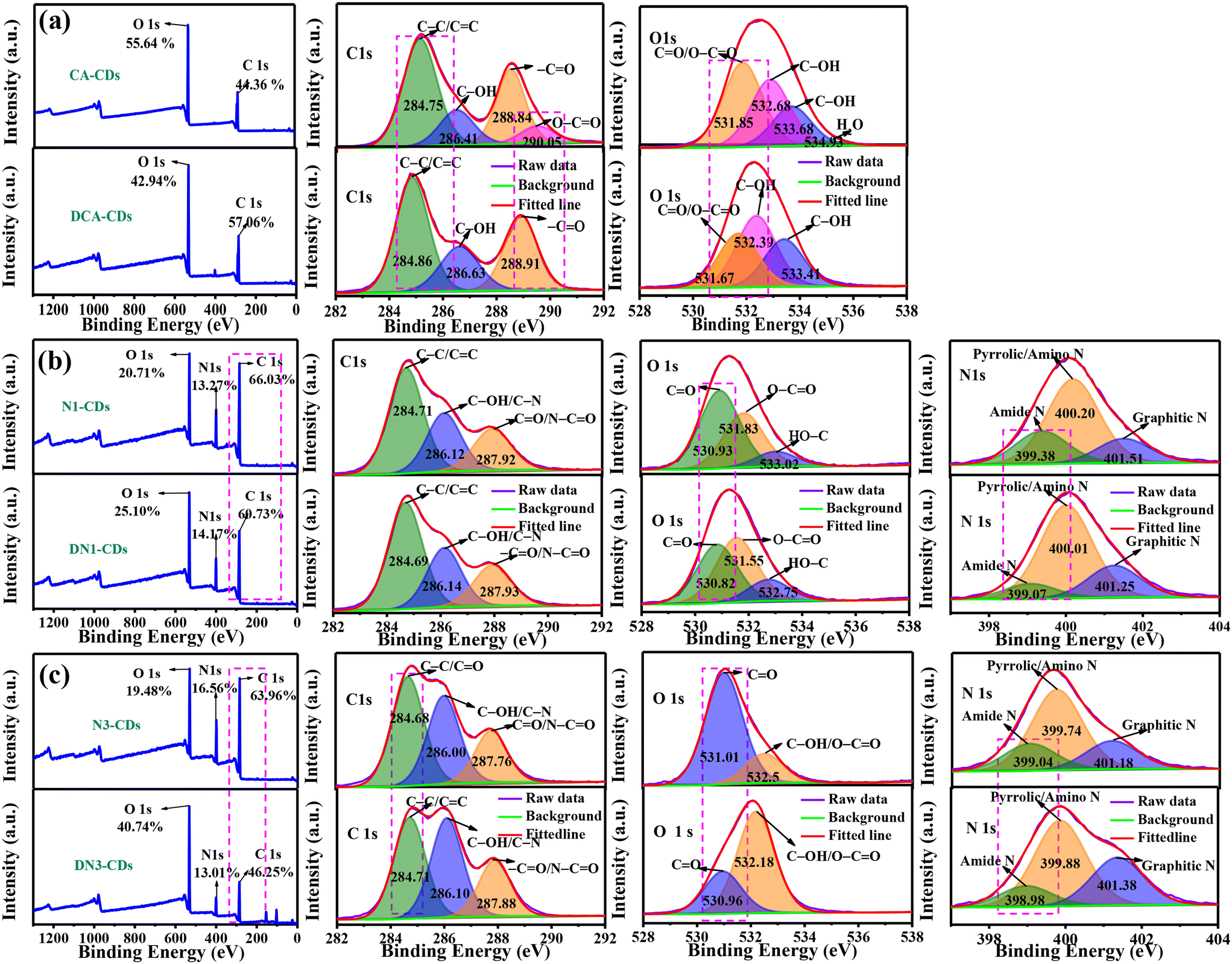 Light-nutrition coupling effect of degradable fluorescent carbon 