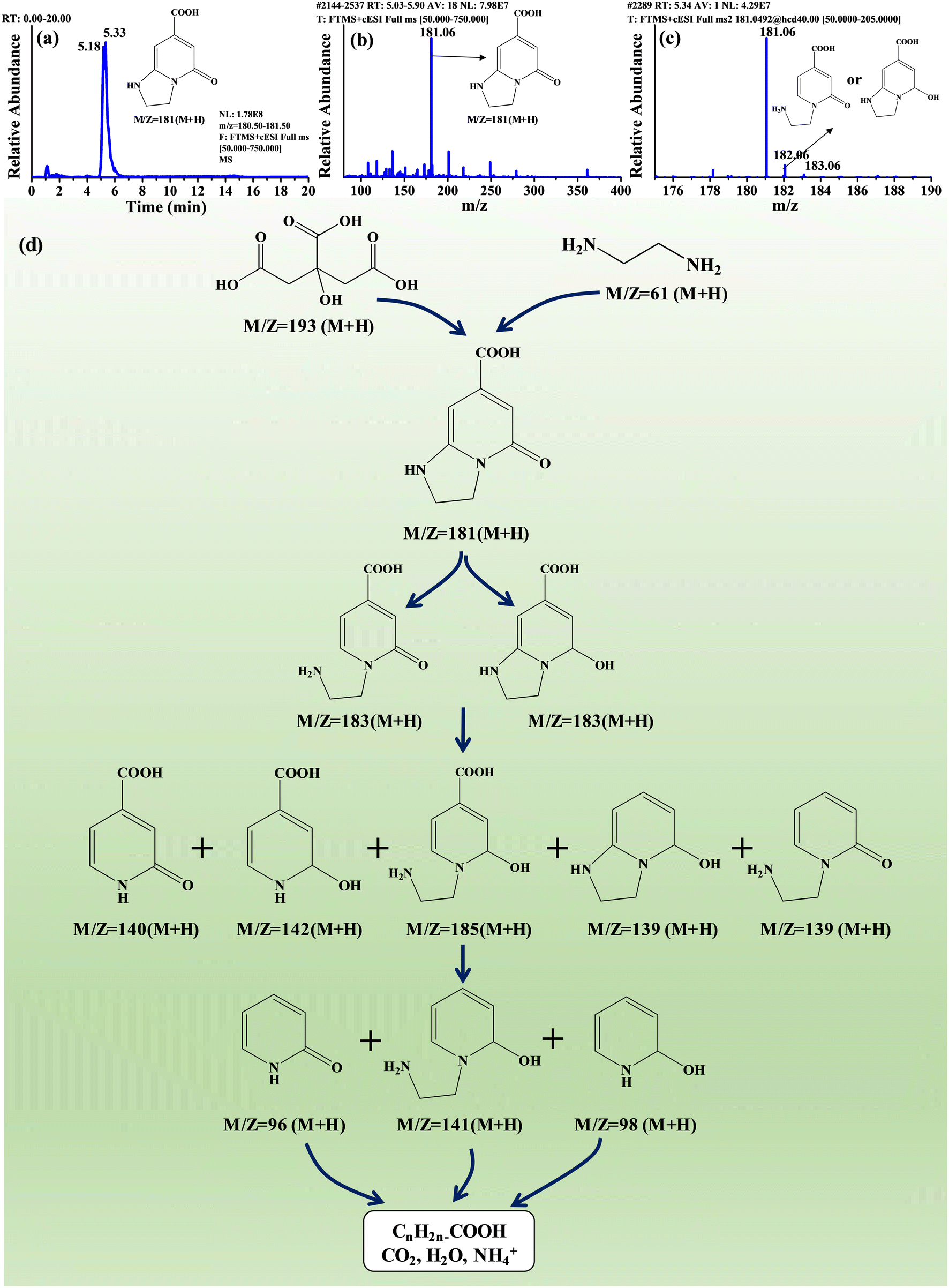 Light-nutrition coupling effect of degradable fluorescent carbon