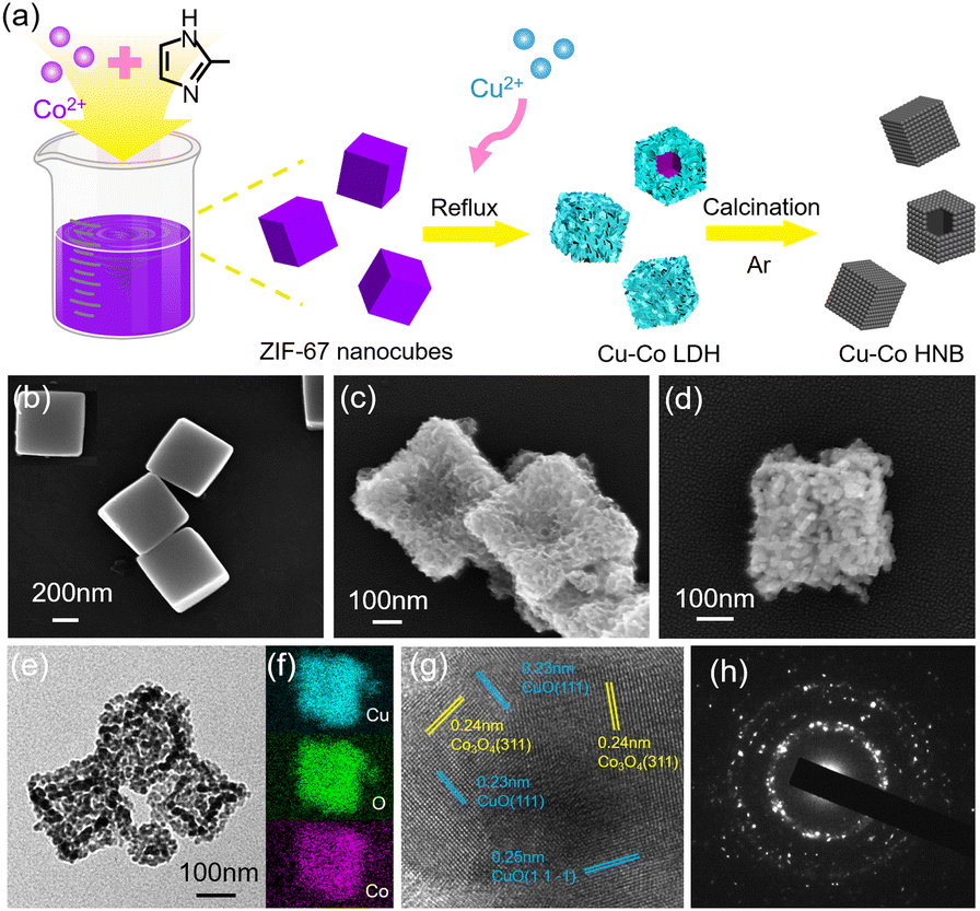 Figure 5 from Ruthenium Incorporated Cobalt Phosphide Nanocubes