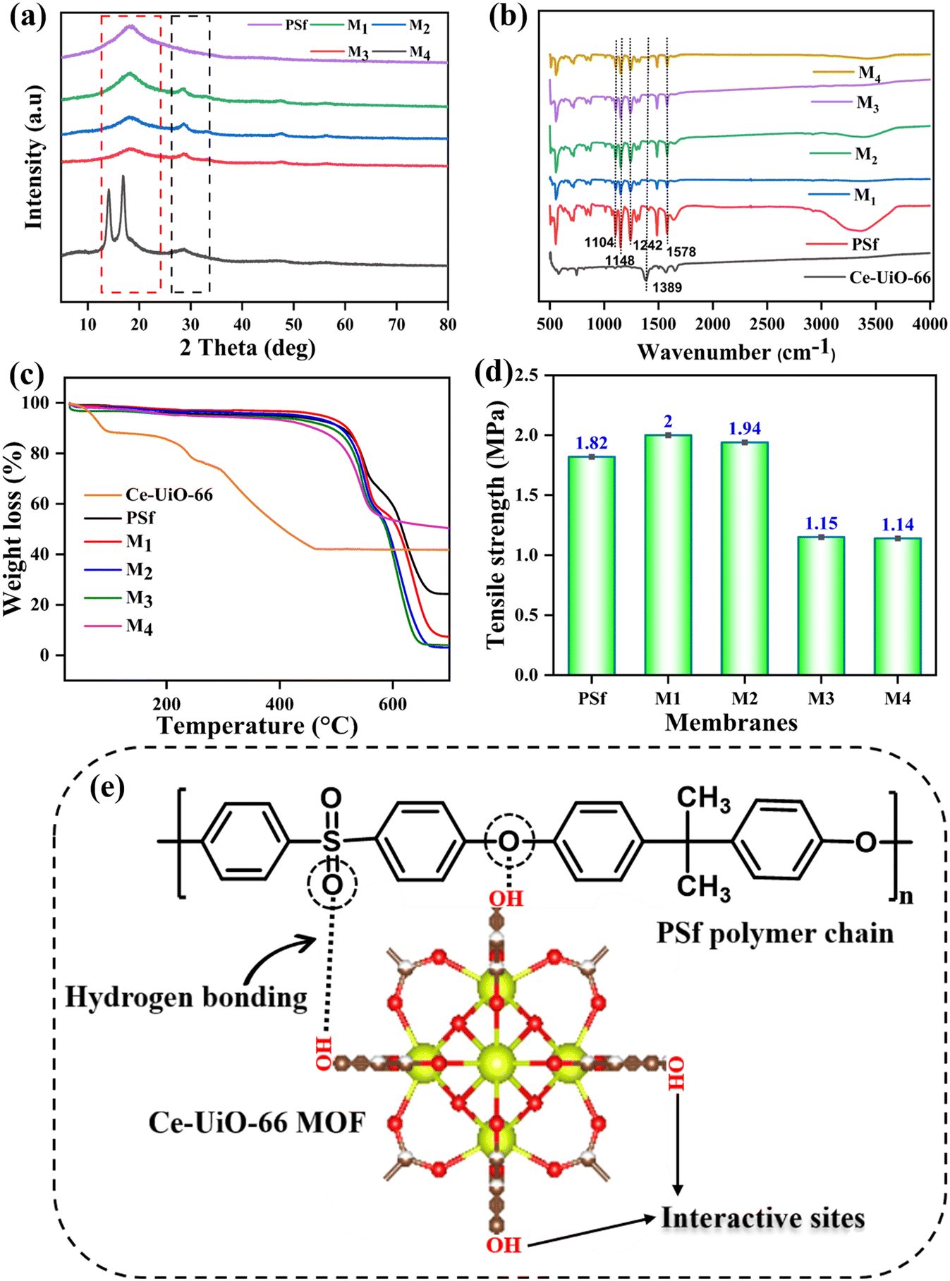 AFM images of the fabricated membranes: a PC, b PC-CS/GO-0.5, c