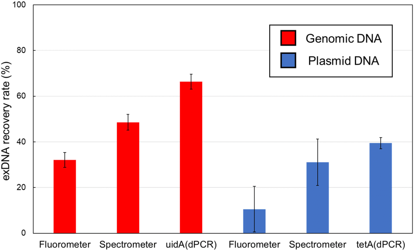 Highly sensitive detection and quantification of dissolved free  extracellular DNA using colloid adsorption and foam concentration -  Environmental Science: Water Research & Technology (RSC Publishing)  DOI:10.1039/D3EW00015J