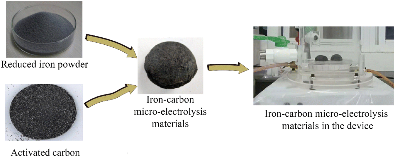 Construction of a novel magnetic levitation iron–carbon