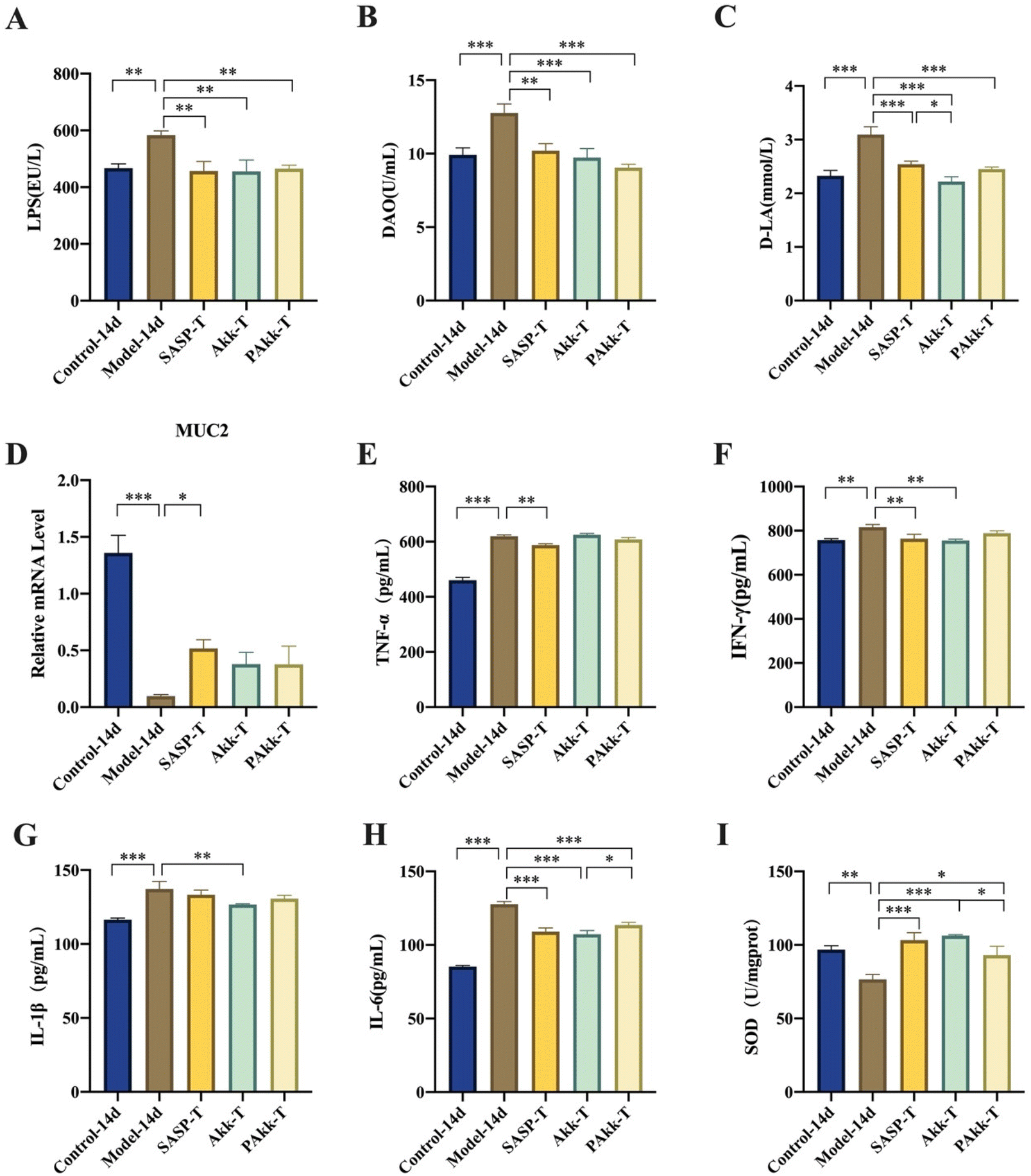 Protective Effects of Microbiome-Derived Inosine on  Lipopolysaccharide-Induced Acute Liver Damage and Inflammation in Mice via  Mediating the TLR4/NF-κB Pathway