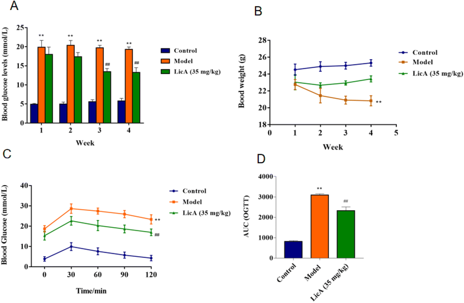 Study on the effect of licochalcone A on intestinal flora in type 