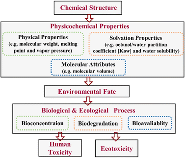 Toxicological data bank bridges the gap between environmental risk 