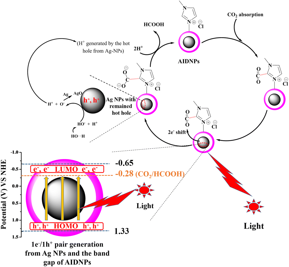 Ag@imidazolium functionalized polymeric yolk–shell hybrid