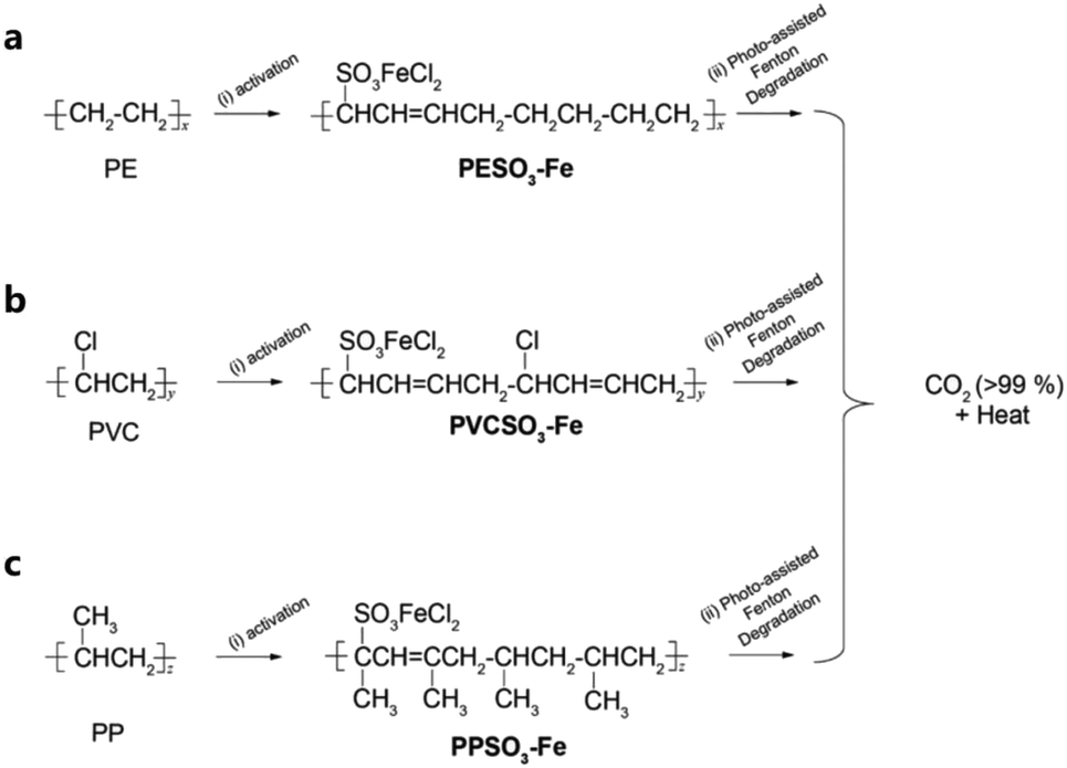 Waste plastic to energy storage materials: a state-of-the-art review -  Green Chemistry (RSC Publishing) DOI:10.1039/D2GC04927A