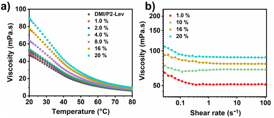 Solvatochromism and Conformational Changes in Fully Dissolved Poly