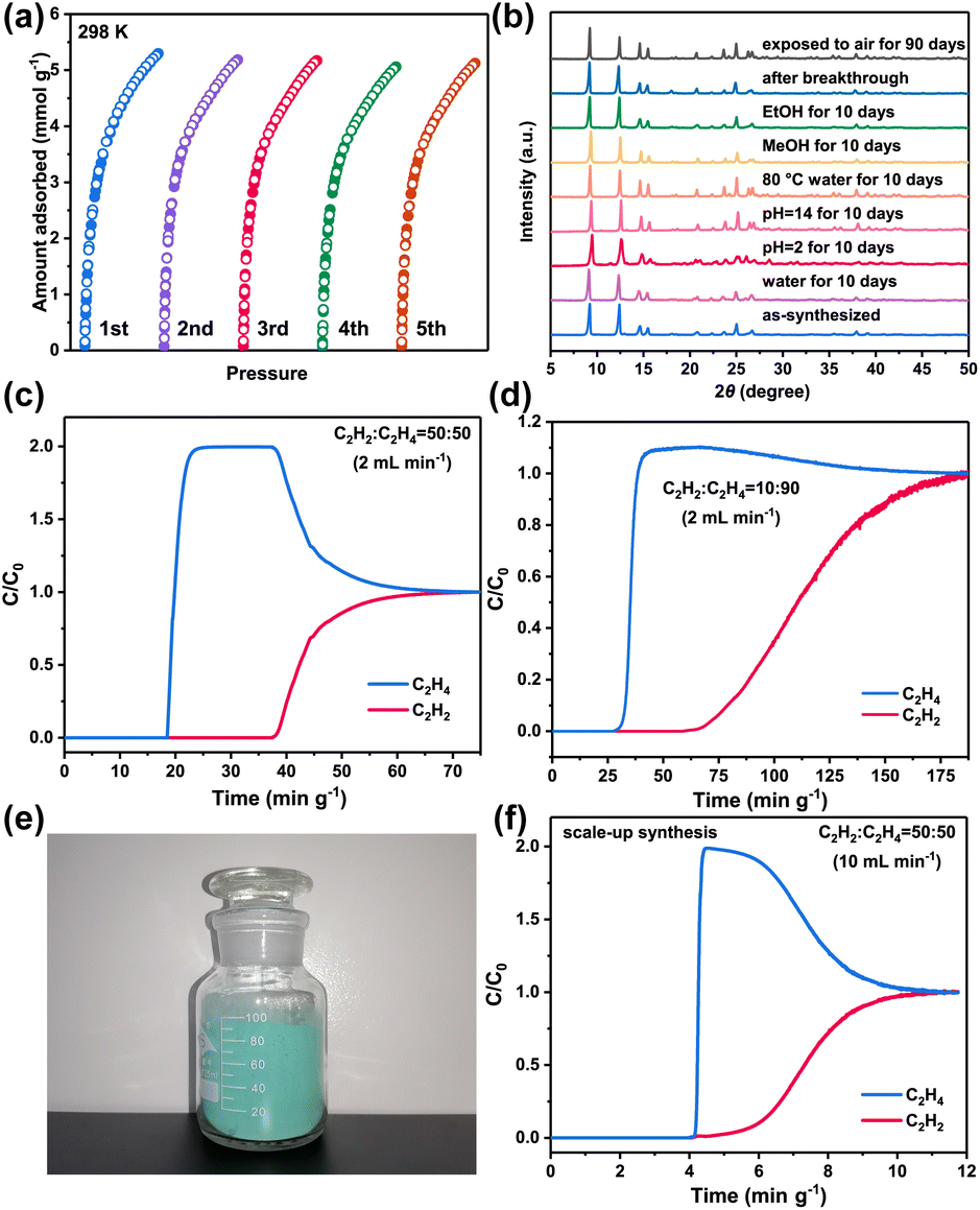 A scalable stable porous coordination polymer synthesized from low