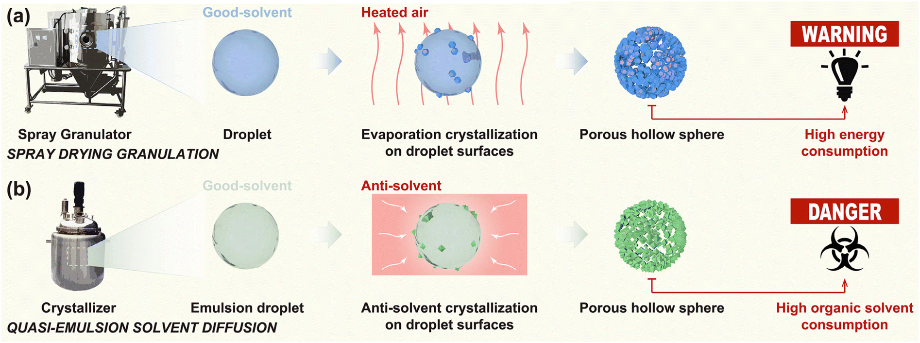 Production of functional spherical particles with porous hollow 