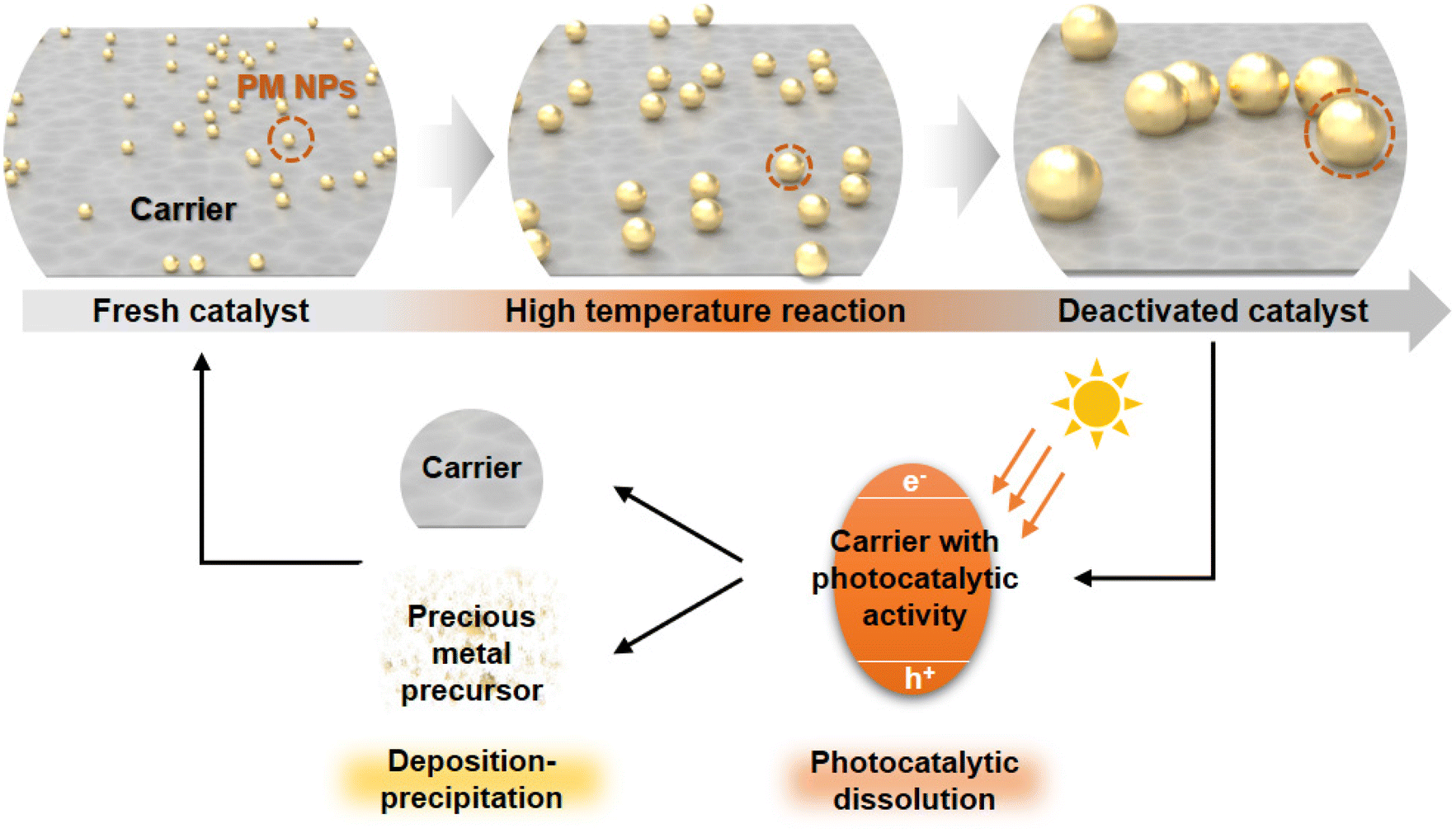 Precious metal catalyst recycling through photocatalytic dissolution