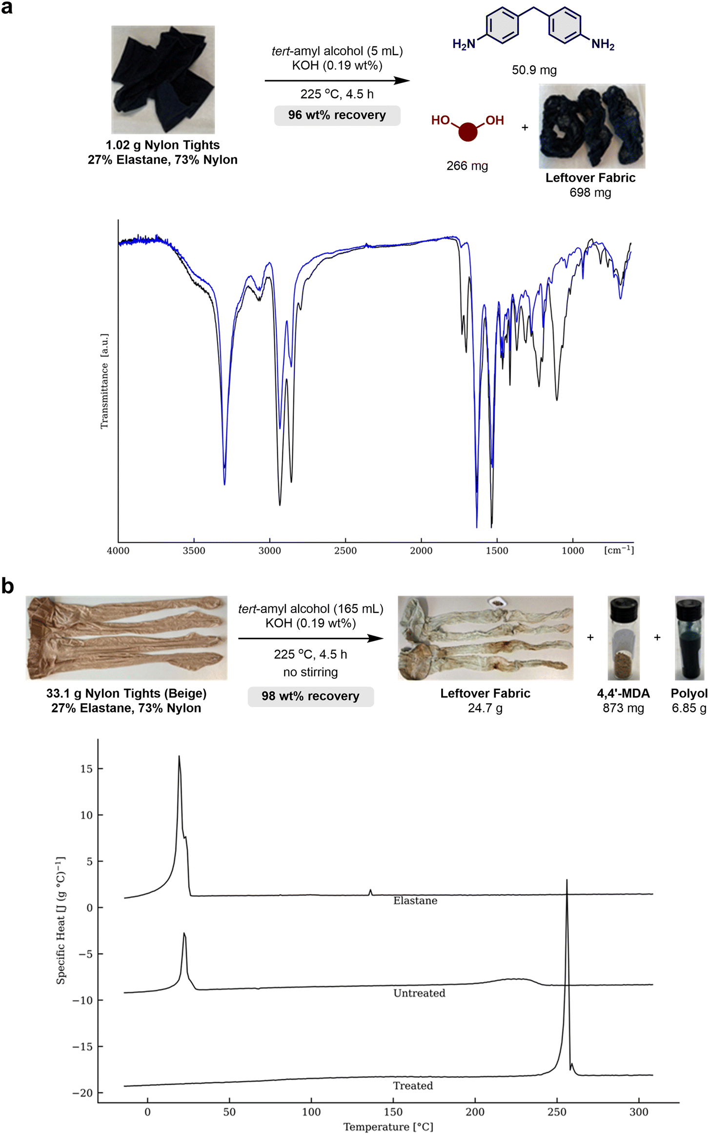 Solvent blends for selective elastane dissolution and recovery