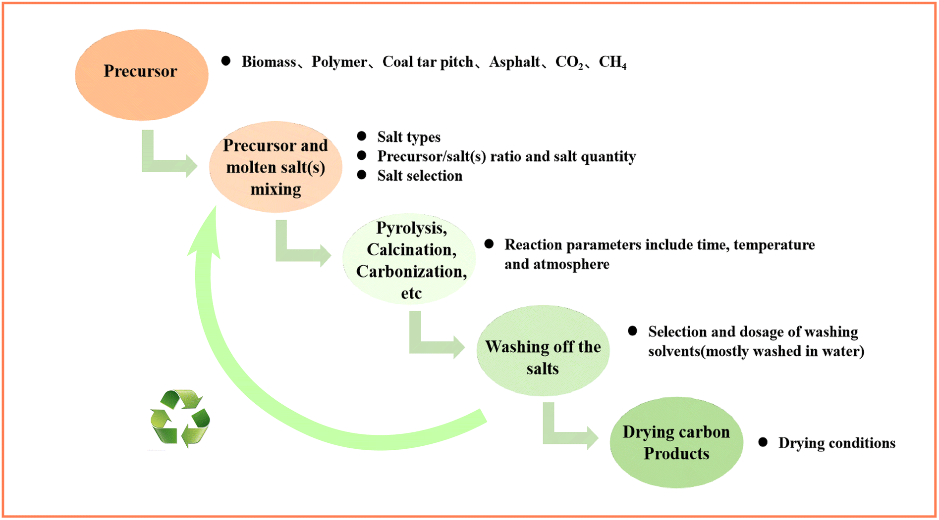 Salt-assisted synthesis of advanced carbon-based materials for  energy-related applications - Green Chemistry (RSC Publishing)  DOI:10.1039/D3GC03080F